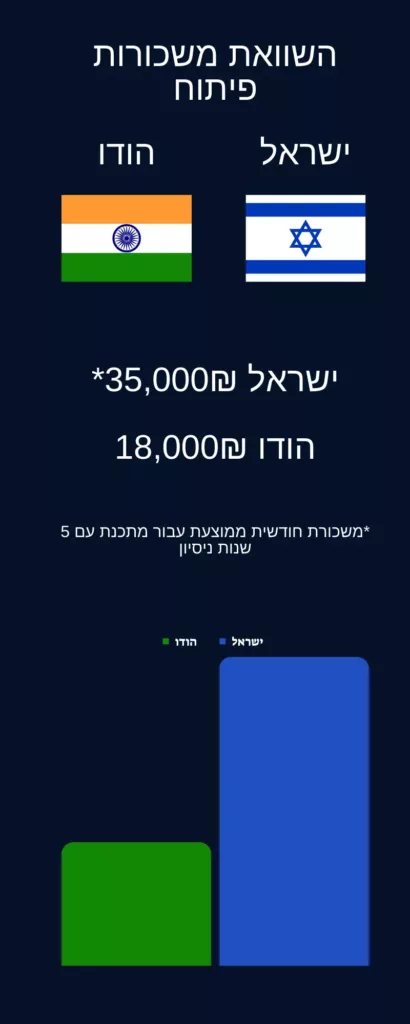 מיקור חוץ להודו - מודל חיסכון בעלויות - אינפוגרפיקה